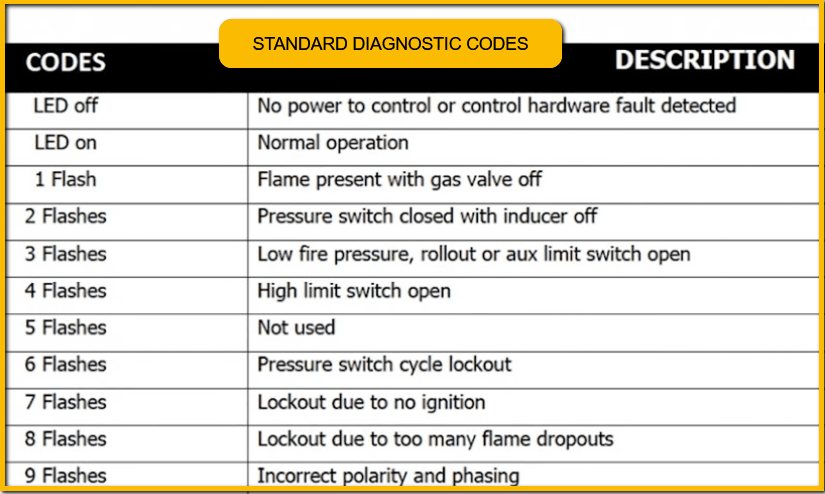 Error codes from a furnace repair manual